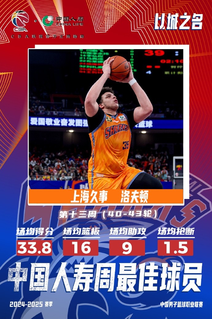 場均33.8分16板9助！洛夫頓當(dāng)選常規(guī)賽第十三周最佳外援